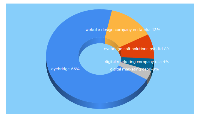 Top 5 Keywords send traffic to eyebridge.in