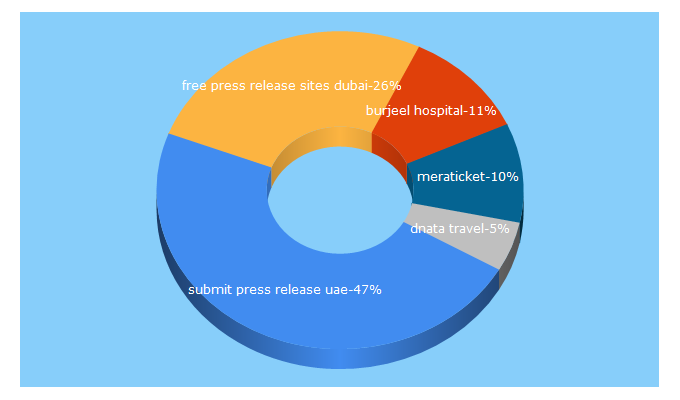 Top 5 Keywords send traffic to eyeofarabia.com