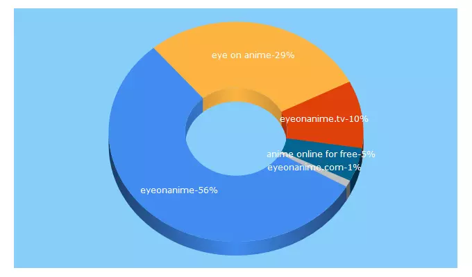 Top 5 Keywords send traffic to eyeonanime.tv