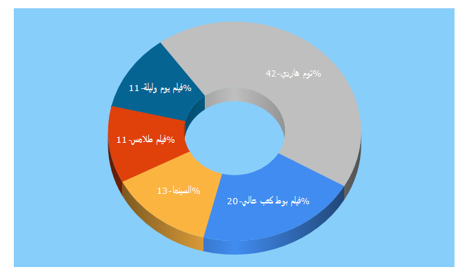 Top 5 Keywords send traffic to eyeoncinema.net