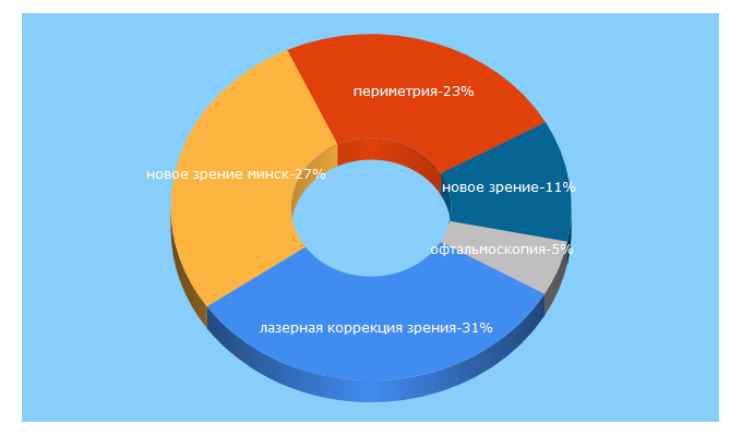 Top 5 Keywords send traffic to eyes.by