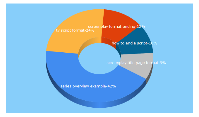 Top 5 Keywords send traffic to eyesondeck.typepad.com