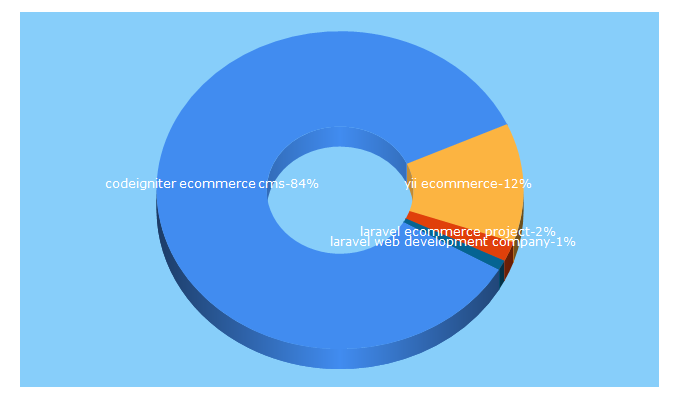 Top 5 Keywords send traffic to eynosoft.com