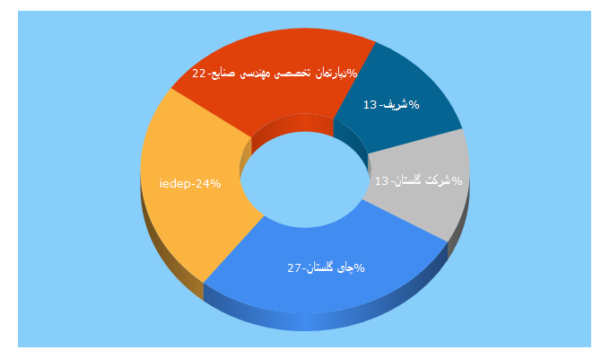 Top 5 Keywords send traffic to eyvazian.ir