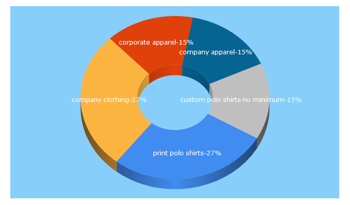 Top 5 Keywords send traffic to ezcorporateclothing.com