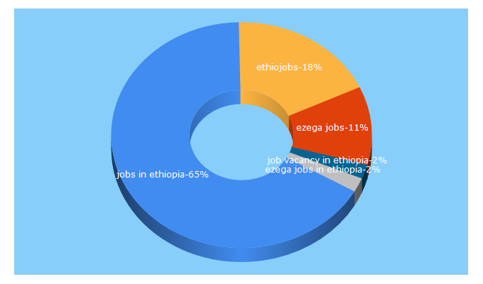 Top 5 Keywords send traffic to ezega.com