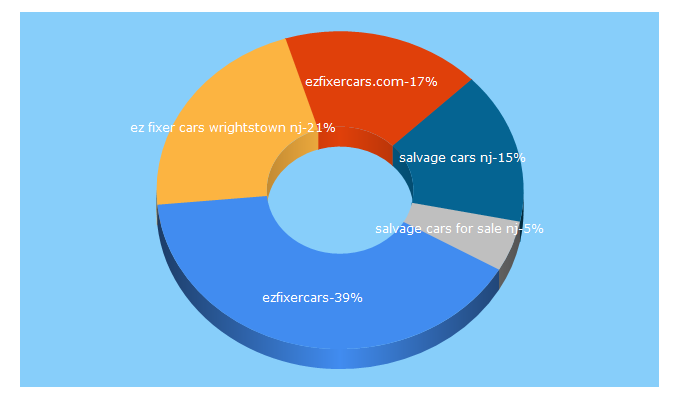 Top 5 Keywords send traffic to ezfixercars.com