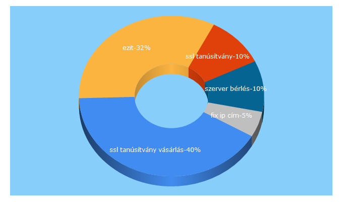 Top 5 Keywords send traffic to ezit.hu