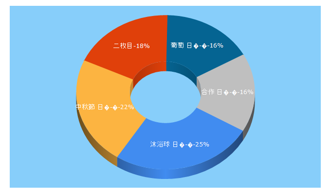 Top 5 Keywords send traffic to ezlearningjapanese.blogspot.com