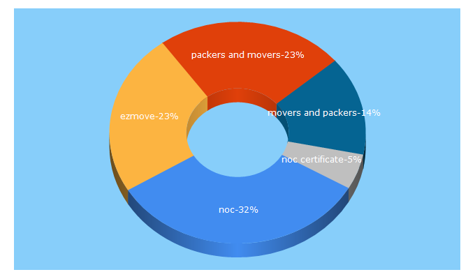 Top 5 Keywords send traffic to ezmove.in