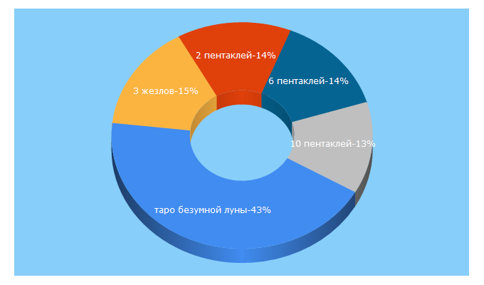 Top 5 Keywords send traffic to ezoterist.ru