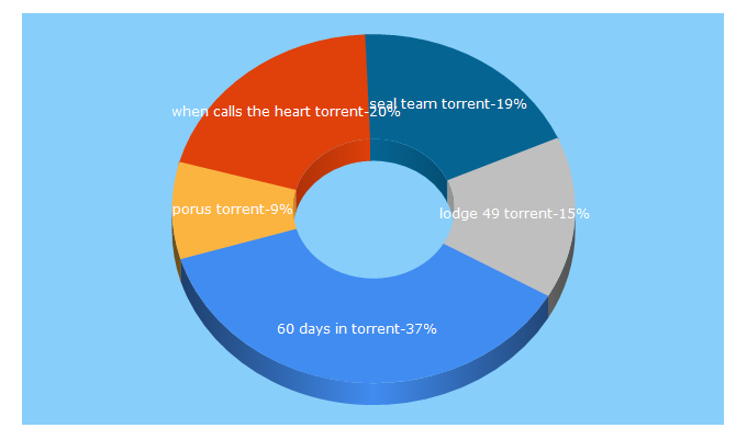 Top 5 Keywords send traffic to eztvking.com