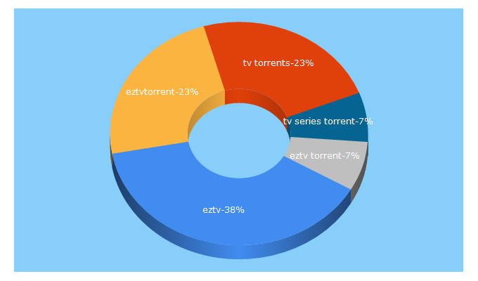 Top 5 Keywords send traffic to eztvtorrent.com