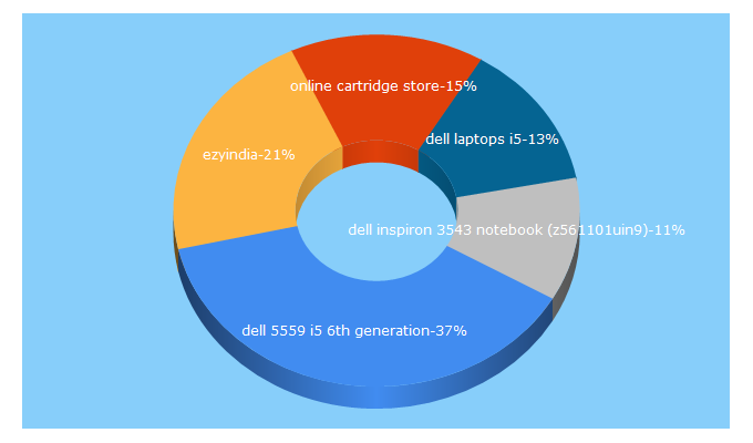 Top 5 Keywords send traffic to ezydeal.net