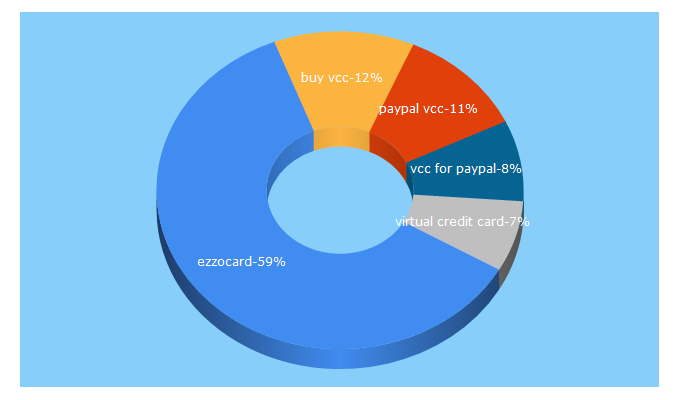 Top 5 Keywords send traffic to ezzocard.com