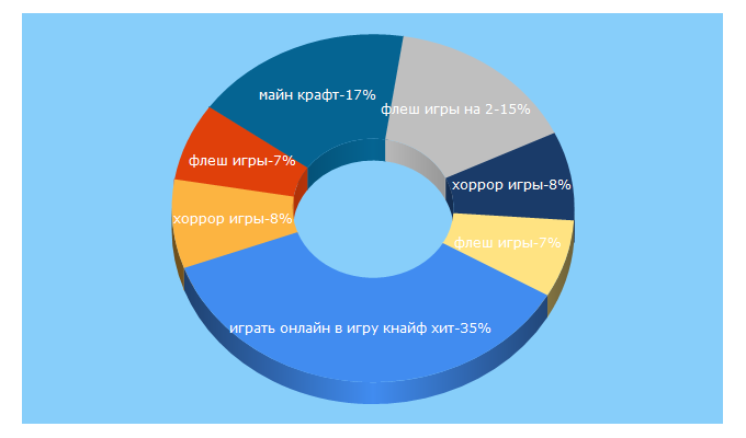 Top 5 Keywords send traffic to f-igri.ru