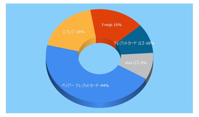 Top 5 Keywords send traffic to f-regi.com