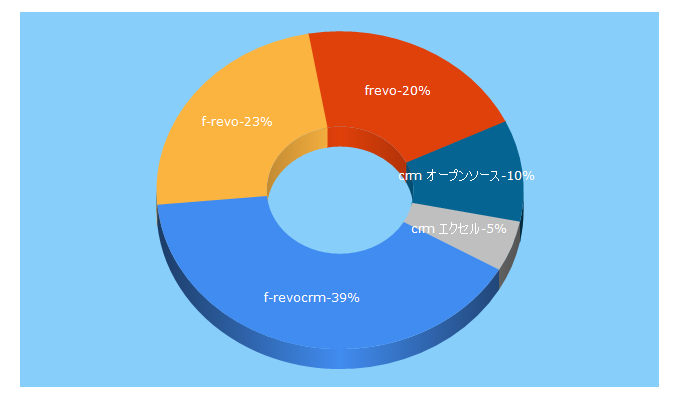 Top 5 Keywords send traffic to f-revocrm.jp