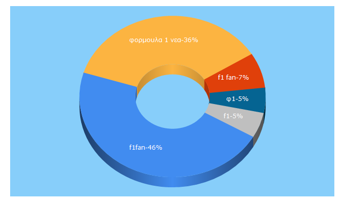 Top 5 Keywords send traffic to f1fan.gr