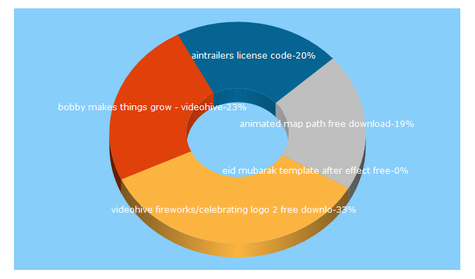 Top 5 Keywords send traffic to f5-design.com