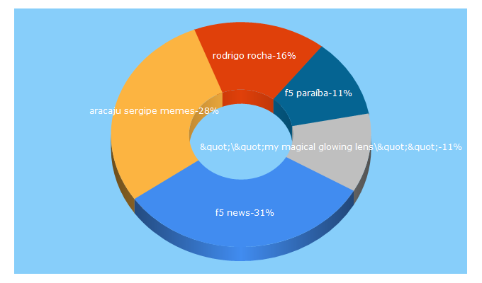 Top 5 Keywords send traffic to f5news.com.br