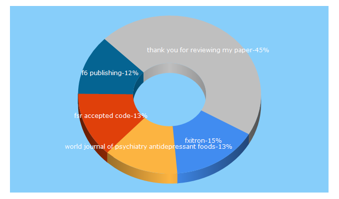 Top 5 Keywords send traffic to f6publishing.com