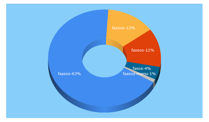 Top 5 Keywords send traffic to faasos.com