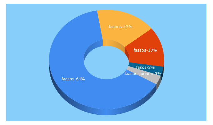 Top 5 Keywords send traffic to faasos.io