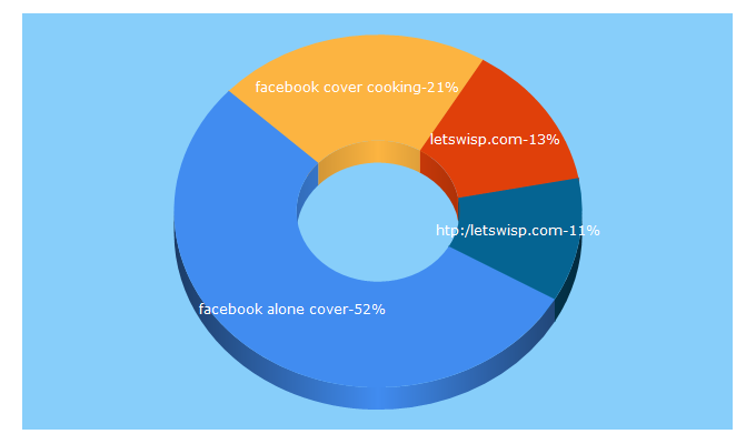 Top 5 Keywords send traffic to fab-fb.com