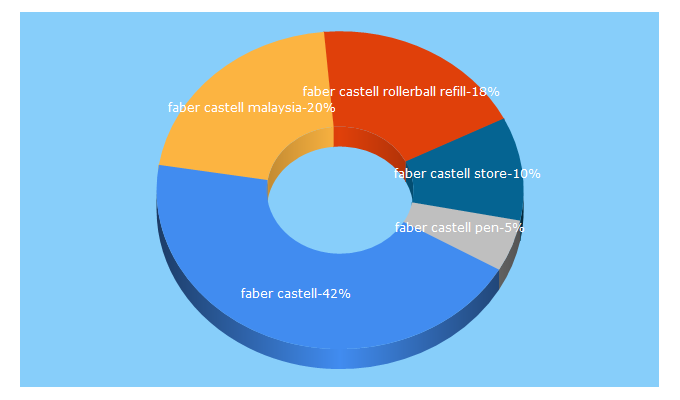 Top 5 Keywords send traffic to faber-castell.com.my