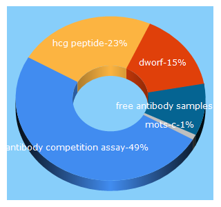 Top 5 Keywords send traffic to fabgennix.com