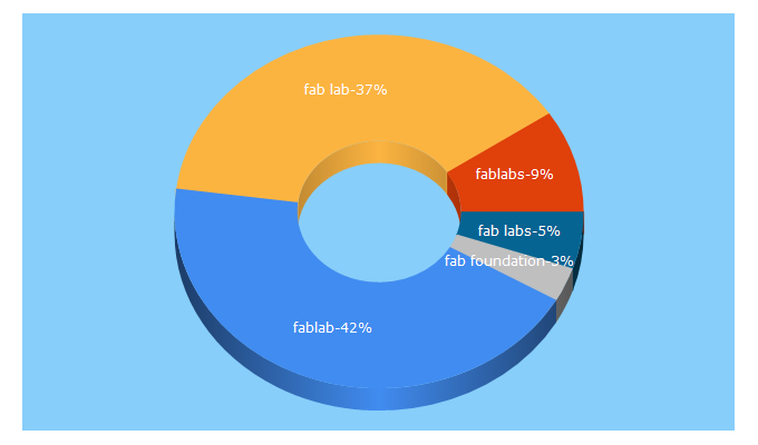 Top 5 Keywords send traffic to fablabs.io