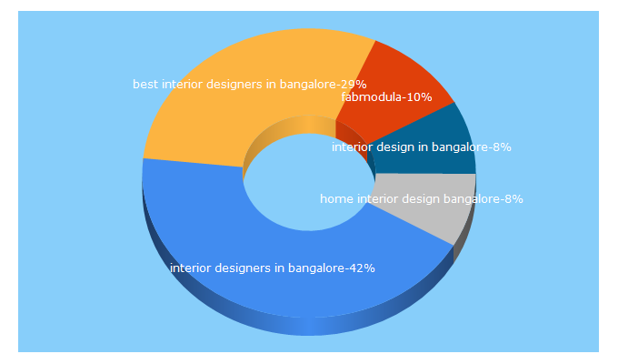 Top 5 Keywords send traffic to fabmodula.com