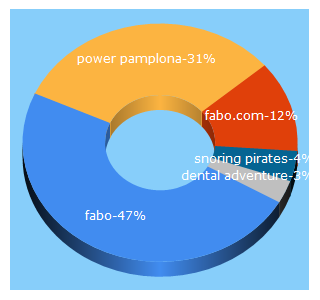 Top 5 Keywords send traffic to fabo.com