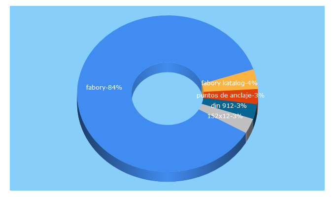 Top 5 Keywords send traffic to fabory.com