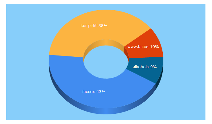 Top 5 Keywords send traffic to faccex.com