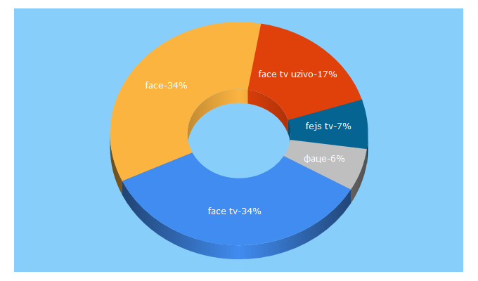 Top 5 Keywords send traffic to face.ba