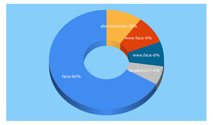 Top 5 Keywords send traffic to face.net