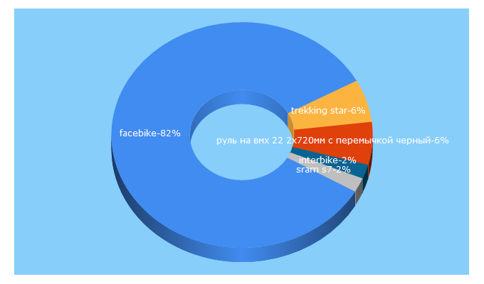 Top 5 Keywords send traffic to facebike.com.ua
