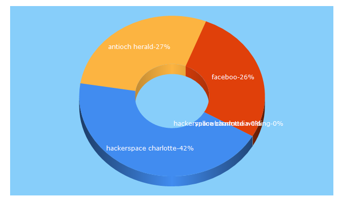 Top 5 Keywords send traffic to faceboo.com