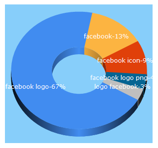 Top 5 Keywords send traffic to facebookbrand.com
