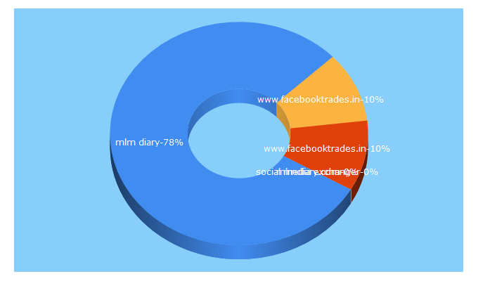 Top 5 Keywords send traffic to facebooktrade.in