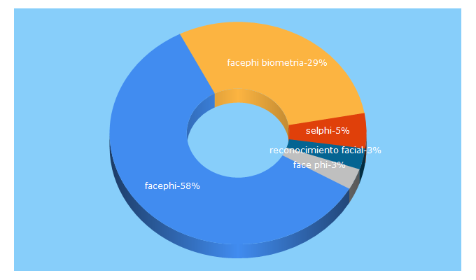 Top 5 Keywords send traffic to facephi.com