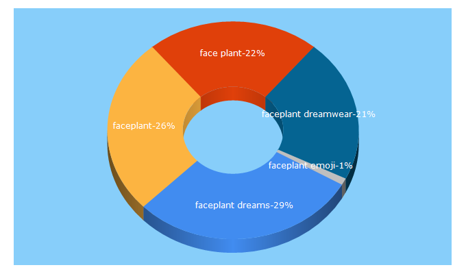 Top 5 Keywords send traffic to faceplantdreams.com