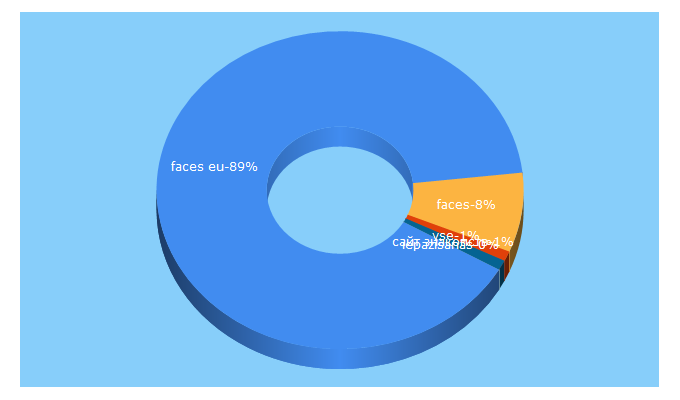 Top 5 Keywords send traffic to faces.eu