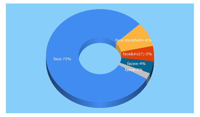 Top 5 Keywords send traffic to facestockholm.com