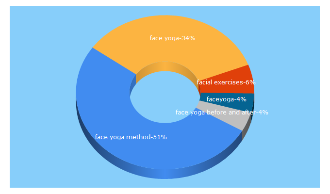 Top 5 Keywords send traffic to faceyogamethod.com