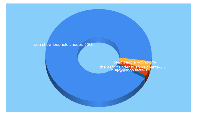 Top 5 Keywords send traffic to factandmyth.com