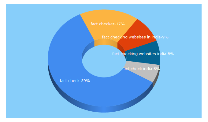 Top 5 Keywords send traffic to factchecker.in