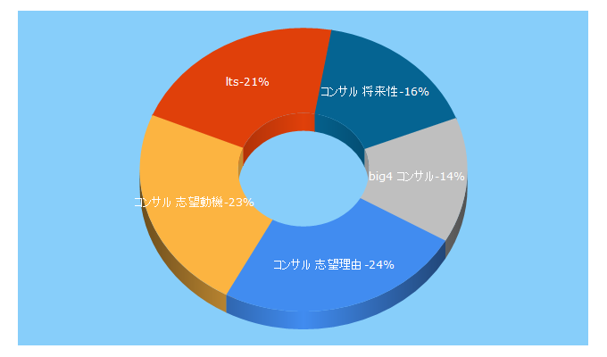 Top 5 Keywords send traffic to factlogic.jp